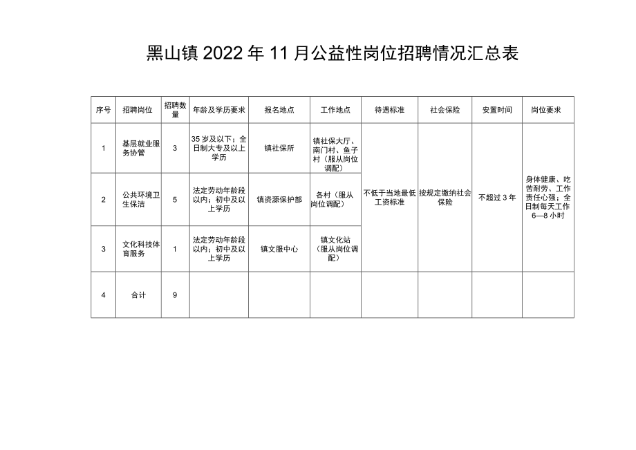 黑山镇2022年11月公益性岗位招聘情况汇总表.docx_第1页