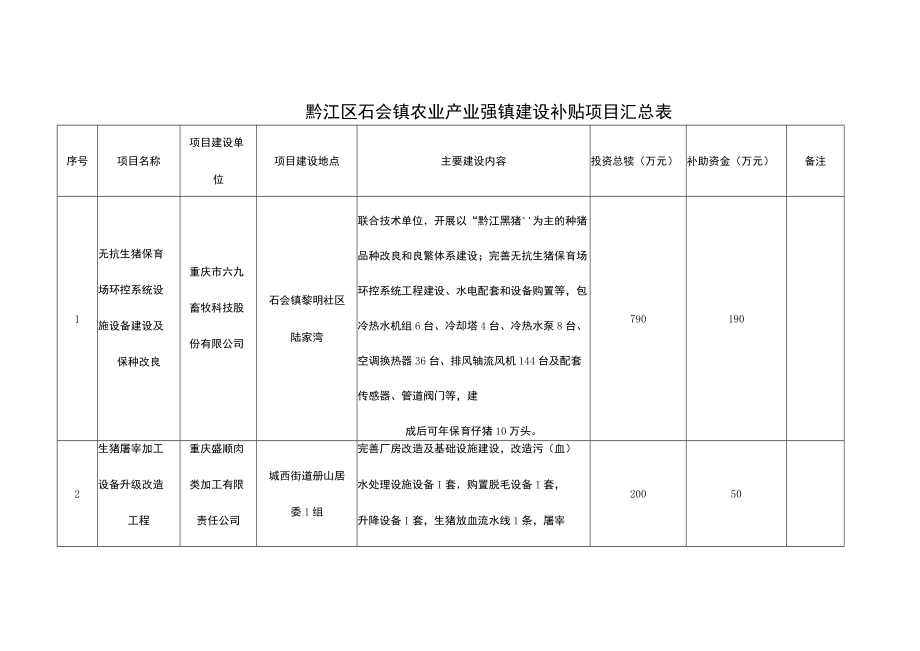 黔江区石会镇农业产业强镇建设补贴项目汇总表.docx_第1页