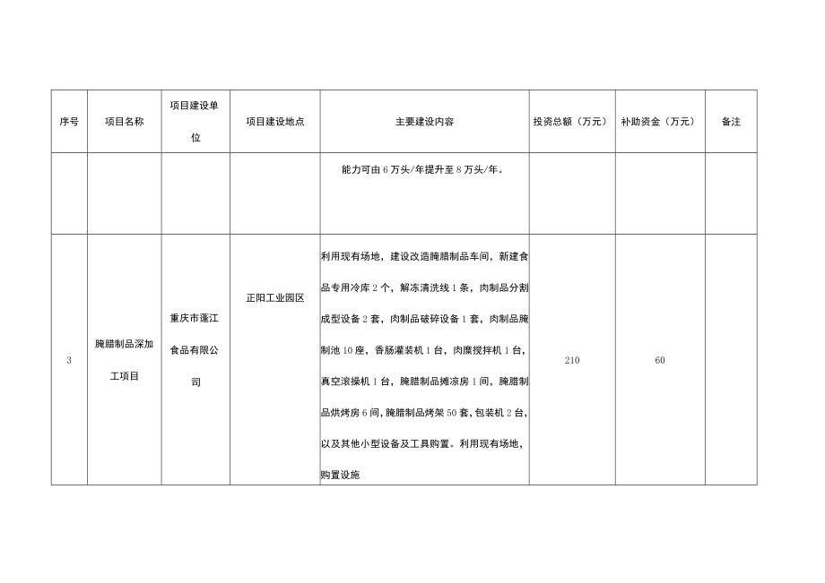 黔江区石会镇农业产业强镇建设补贴项目汇总表.docx_第2页