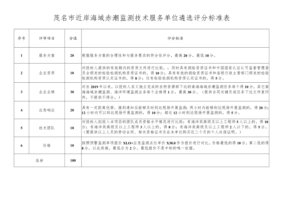 茂名市近岸海域赤潮监测技术服务单位遴选评分标准表.docx_第1页