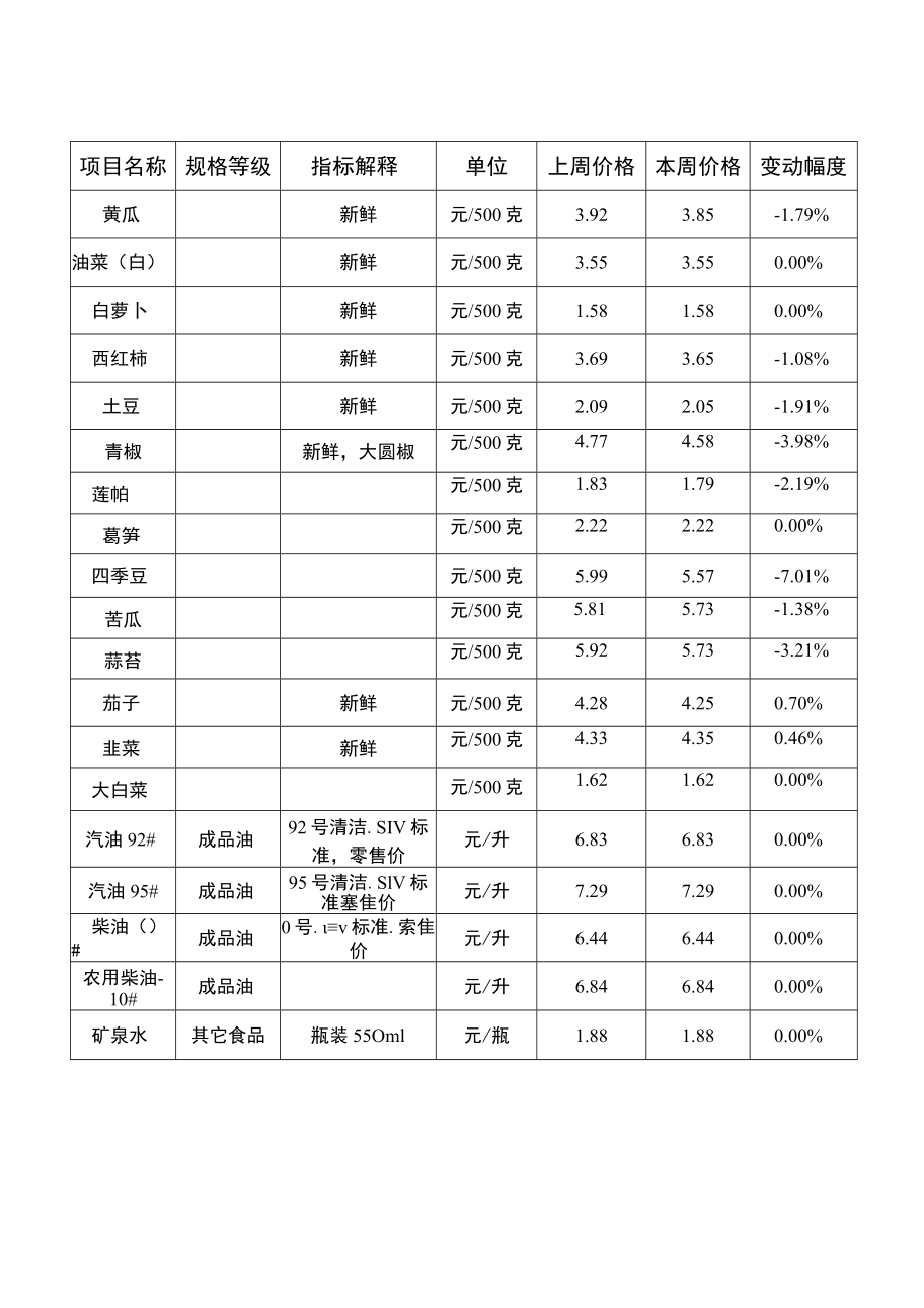 阿坝州主副食品价格监测表.docx_第2页