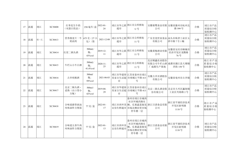靖江市2022年4月食品安全监督抽检信息发布汇总表.docx_第3页