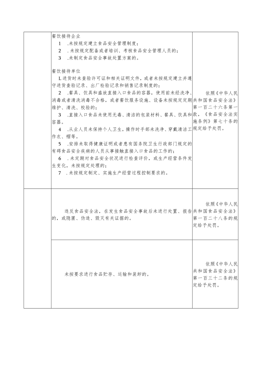 重大活动食品安全保障法律责任清单.docx_第2页