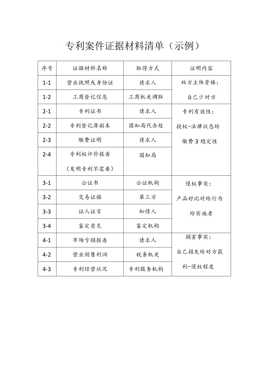 （苏州）专利侵权举报需准备的材料.docx_第2页