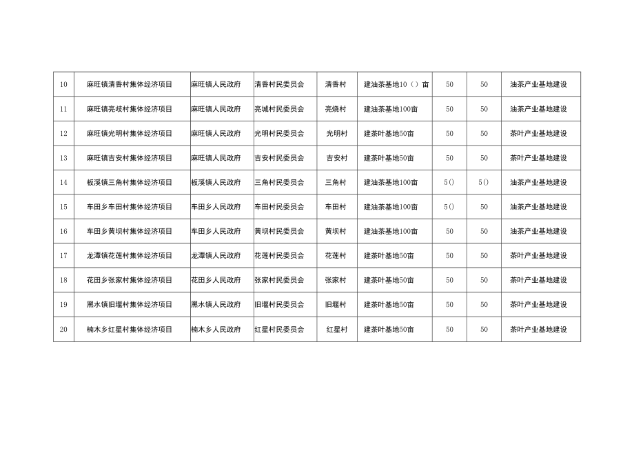 酉阳自治县2020年拟扶持村集体经济项目汇总表.docx_第2页