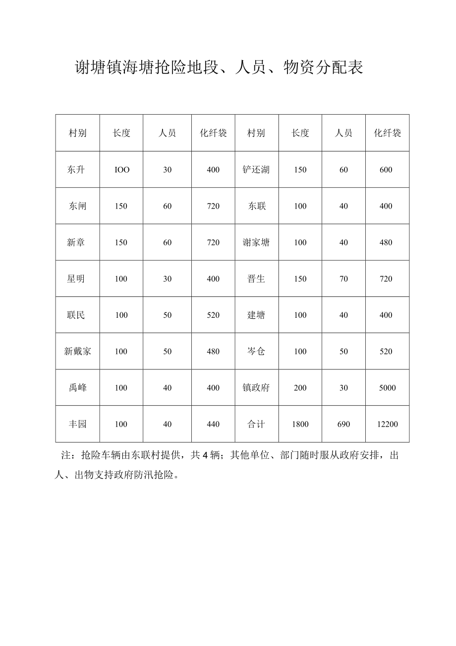 谢塘镇海塘抢险地段、人员、物资分配表.docx_第1页