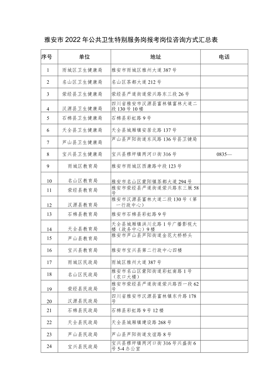 雅安市2022年公共卫生特别服务岗报考岗位咨询方式汇总表.docx_第1页