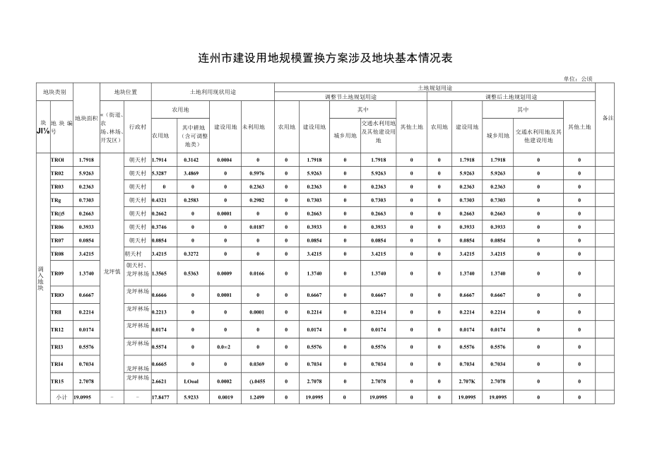 连州市建设用地规模置换方案涉及地块基本情况表单位公顷备注.docx_第1页