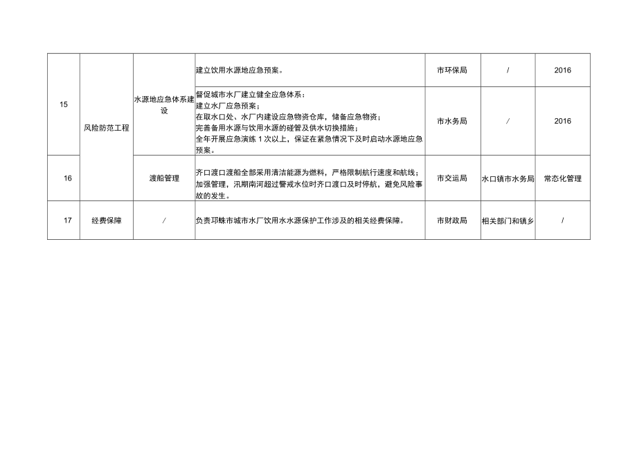 邛府办发〔2016〕39号2016年度邛崃市城市水厂饮用水水源保护工作目标任务分解表.docx_第3页