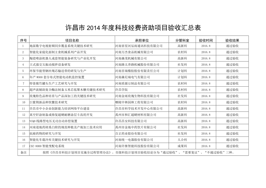 许昌市2014年度科技经费资助项目验收汇总表.docx_第1页