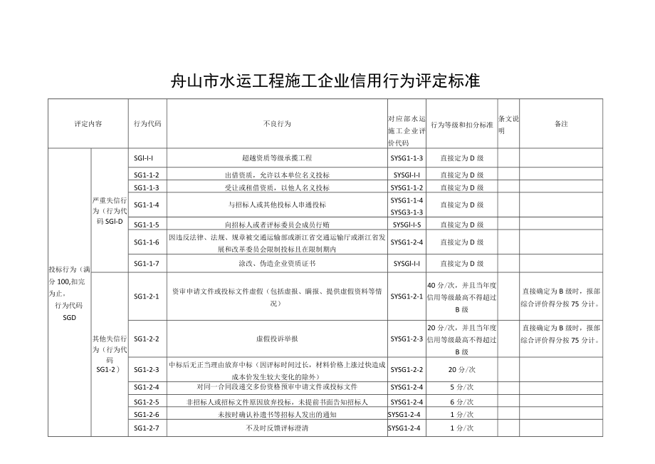 舟山市水运工程施工企业信用行为评定标准.docx_第1页