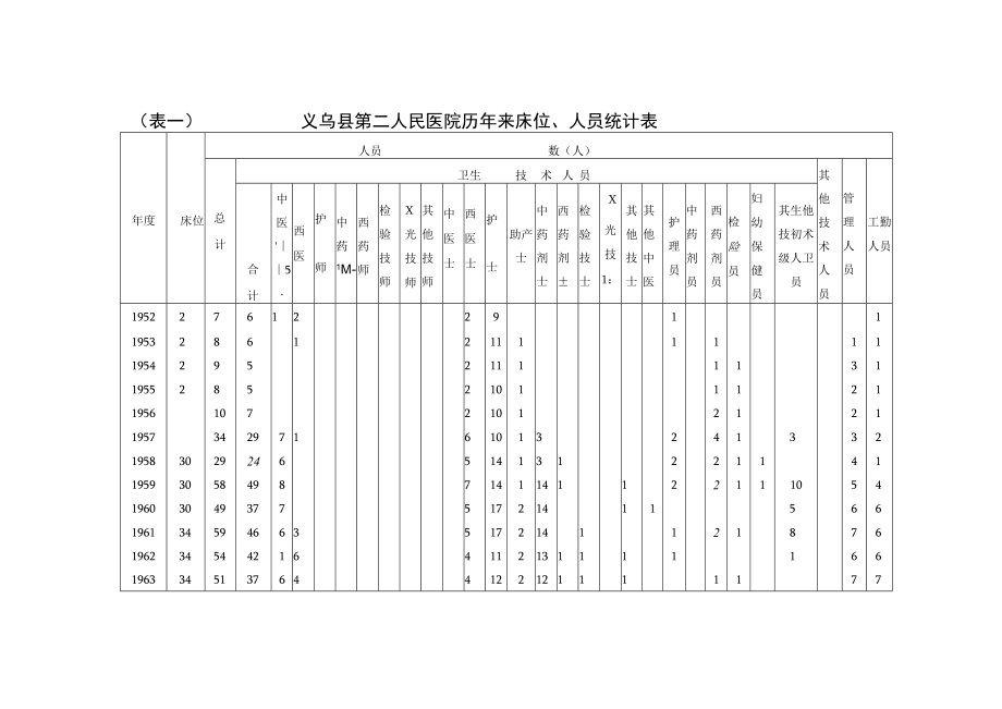 表一义乌县第二人民医院历年来床位、人员统计表.docx_第1页