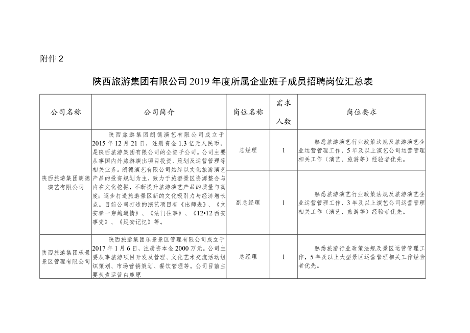 陕西旅游集团有限公司2019年度所属企业班子成员招聘岗位汇总表.docx_第1页