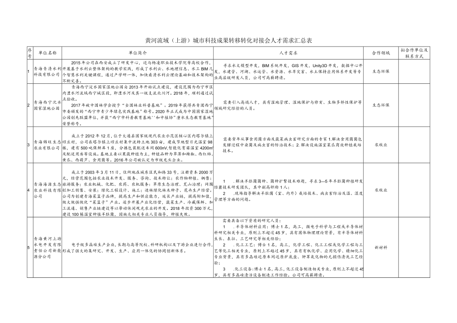 黄河流域上游城市科技成果转移转化对接会人才需求汇总表.docx_第1页