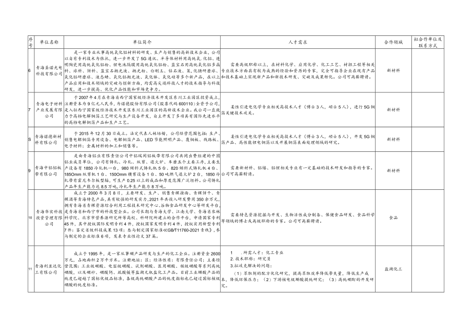 黄河流域上游城市科技成果转移转化对接会人才需求汇总表.docx_第2页