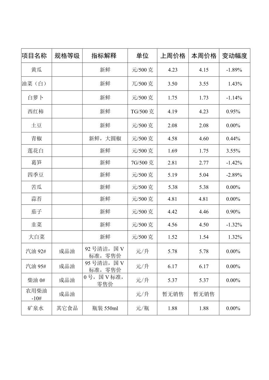 阿坝州主副食品价格监测表.docx_第2页