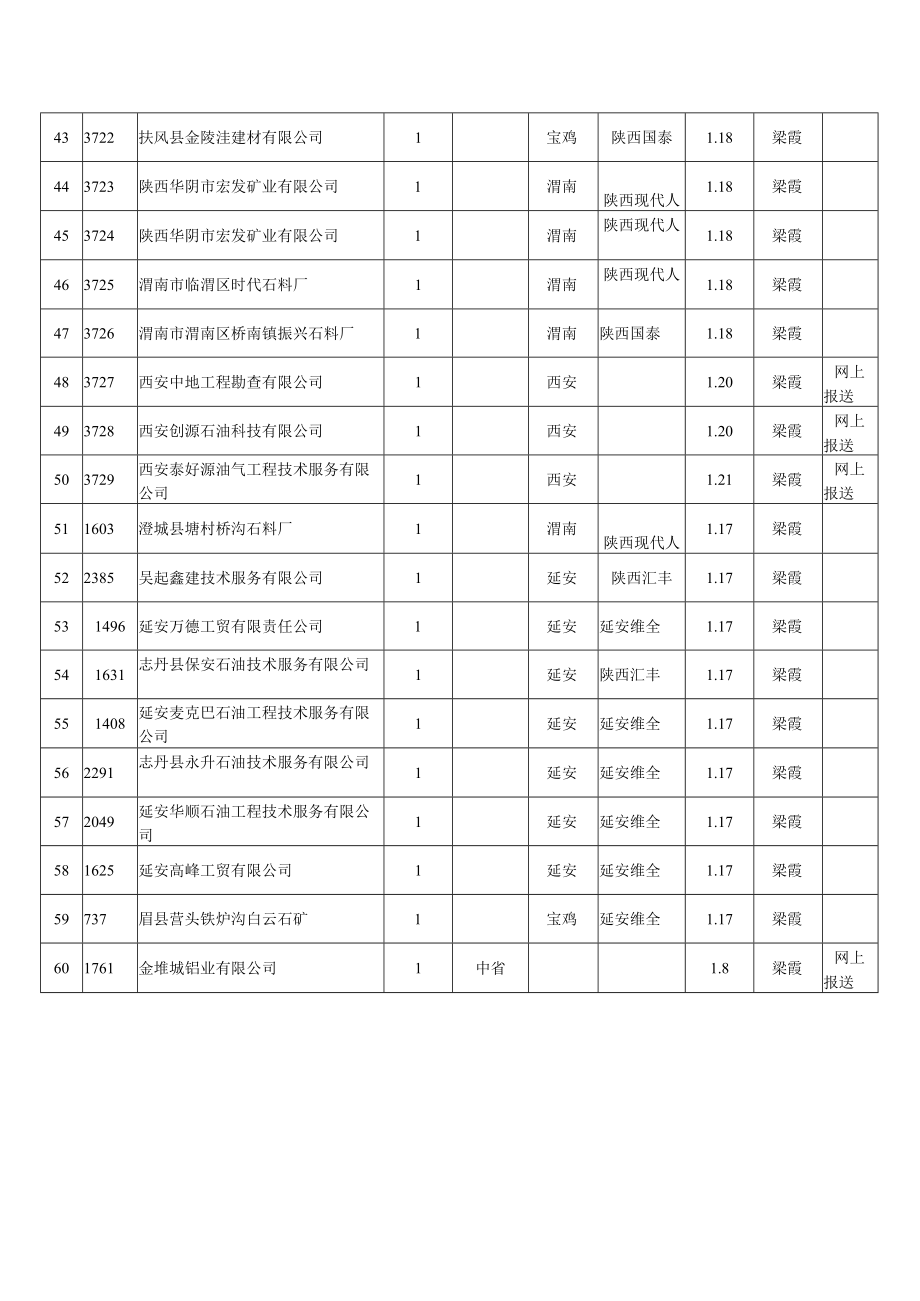 非煤矿矿山安全生产行政许可受理情况表.docx_第3页