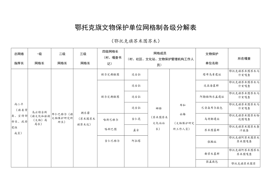 鄂托克旗文物保护单位网格制各级分解表.docx_第1页