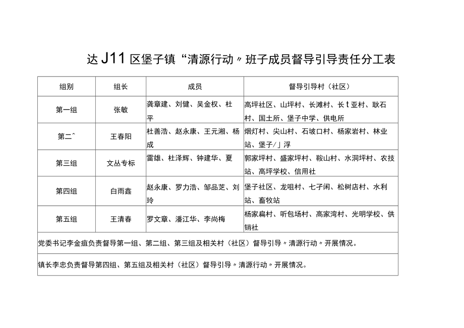 达川区堡子镇“清源行动”班子成员督导引导责任分工表.docx_第1页