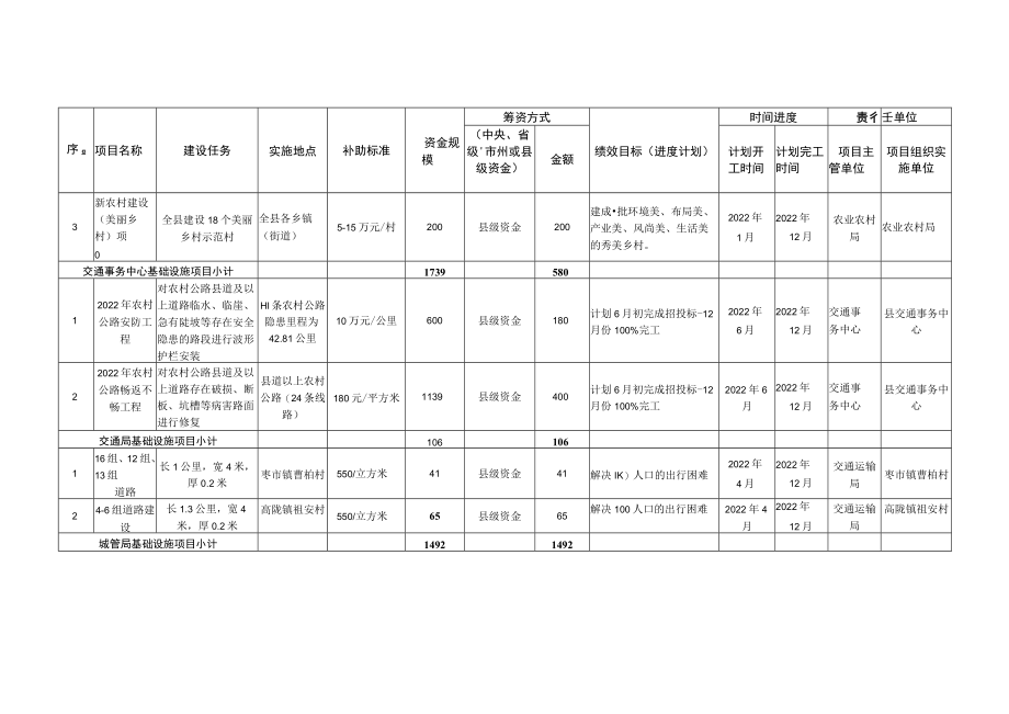 茶陵县2022年度统筹整合使用财政涉农资金及实施项目调整后明细表基础设施项目.docx_第2页