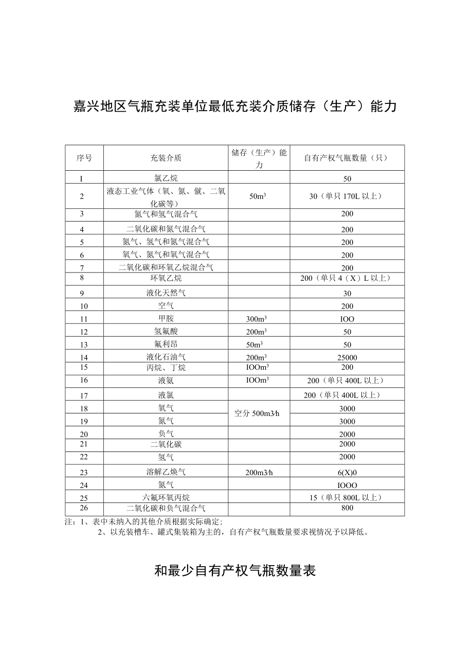 自有产权气瓶数量只嘉兴地区气瓶充装单位最低充装介质储存生产能力和最少自有产权气瓶数量表.docx_第1页