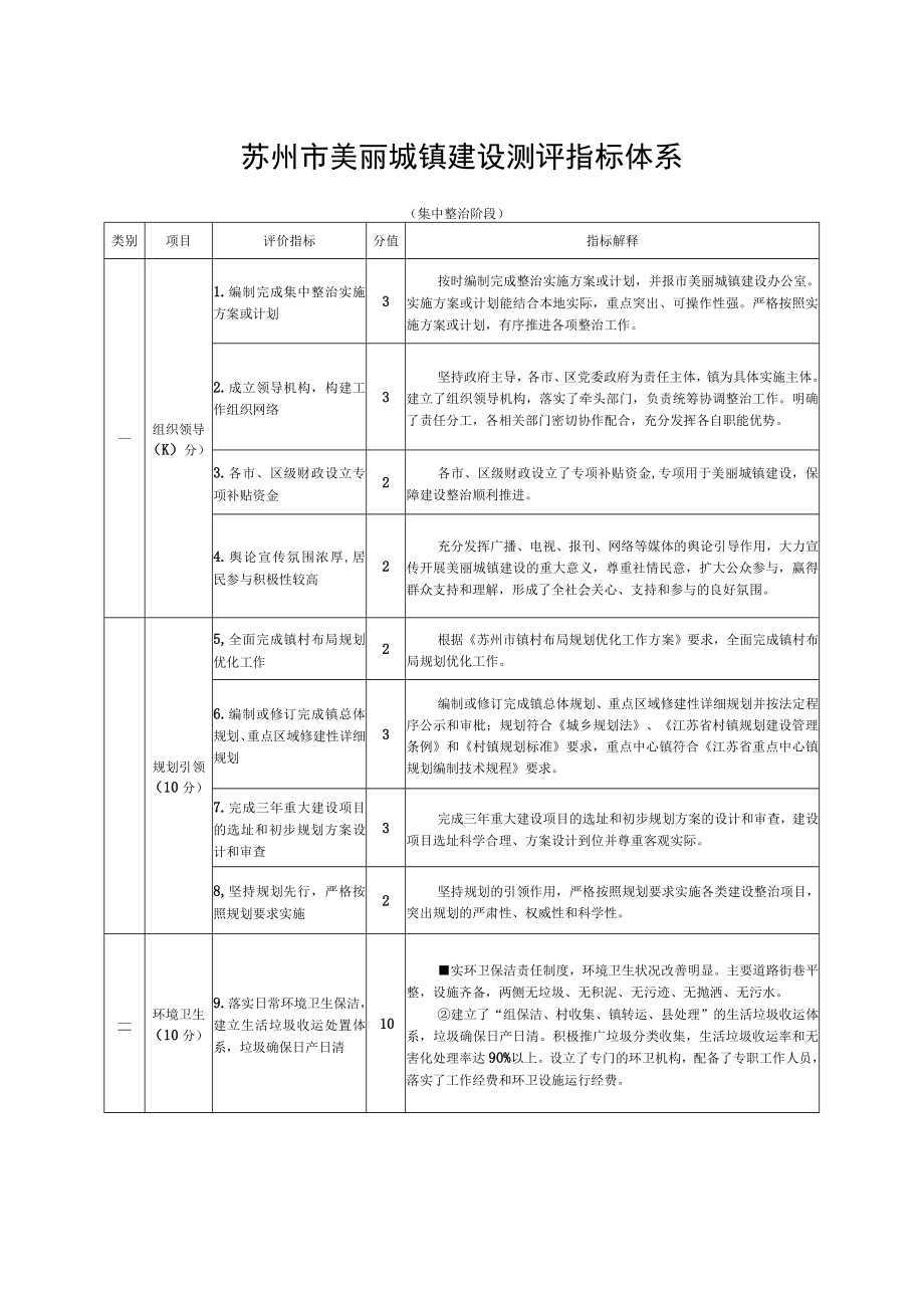 苏州市美丽城镇建设测评指标体系.docx_第1页