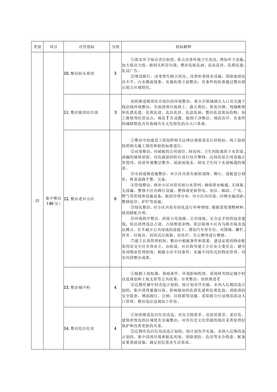 苏州市美丽城镇建设测评指标体系.docx_第2页