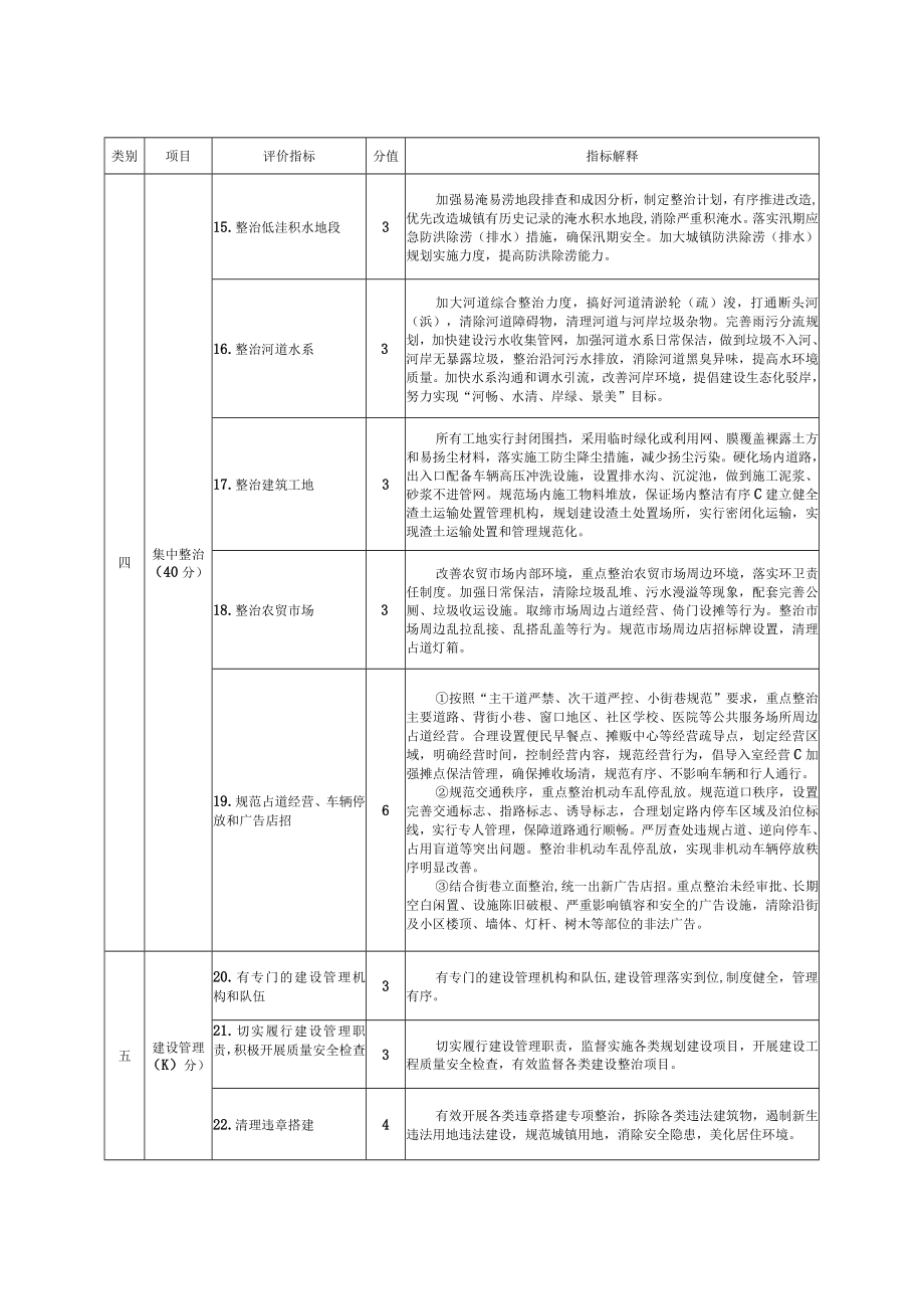 苏州市美丽城镇建设测评指标体系.docx_第3页