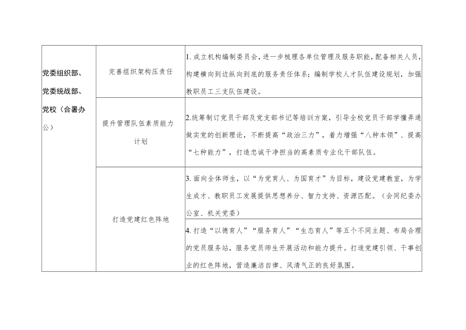 苏州城市学院“我为群众办实事”实践活动各单位任务分解表.docx_第2页