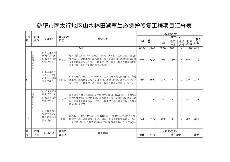 鹤壁市南太行地区山水林田湖草生态保护修复工程项目汇总表.docx_第1页