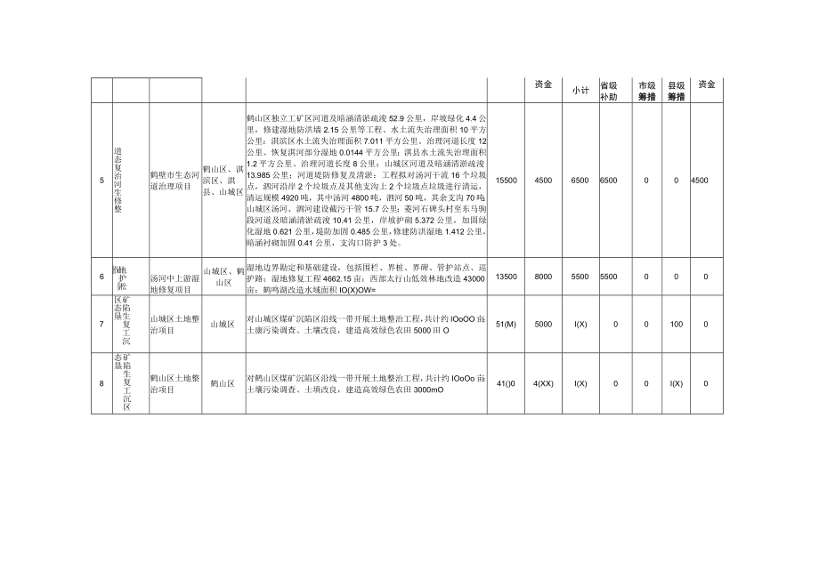 鹤壁市南太行地区山水林田湖草生态保护修复工程项目汇总表.docx_第2页