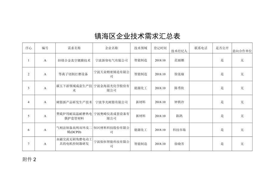 镇海区企业技术需求汇总表.docx_第1页