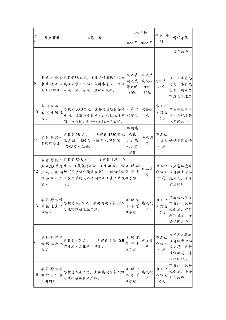 邯郸市加快推进钢铁行业高质量发展工作任务分解表责任单位.docx_第2页