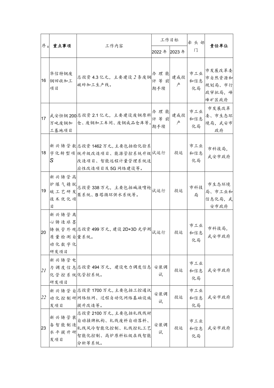 邯郸市加快推进钢铁行业高质量发展工作任务分解表责任单位.docx_第3页