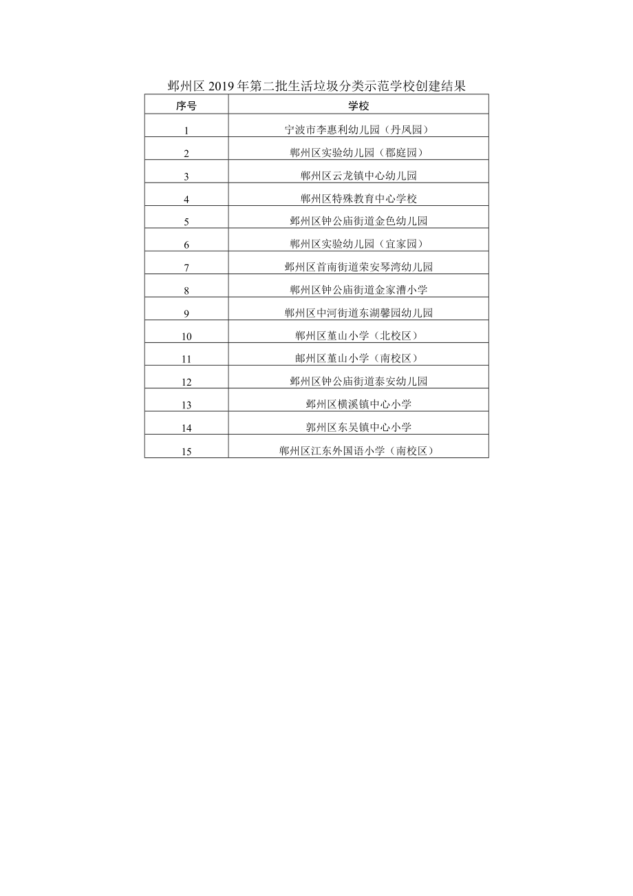 鄞州区2019年第二批生活垃圾分类示范学校创建结果.docx_第1页