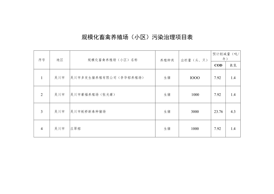 规模化畜禽养殖场小区污染治理项目表.docx_第1页