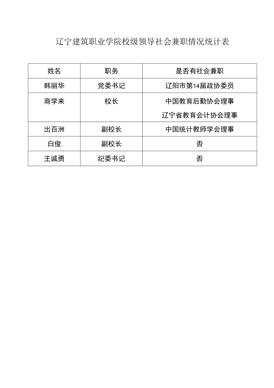 辽宁建筑职业学院校级领导社会兼职情况统计表.docx_第1页