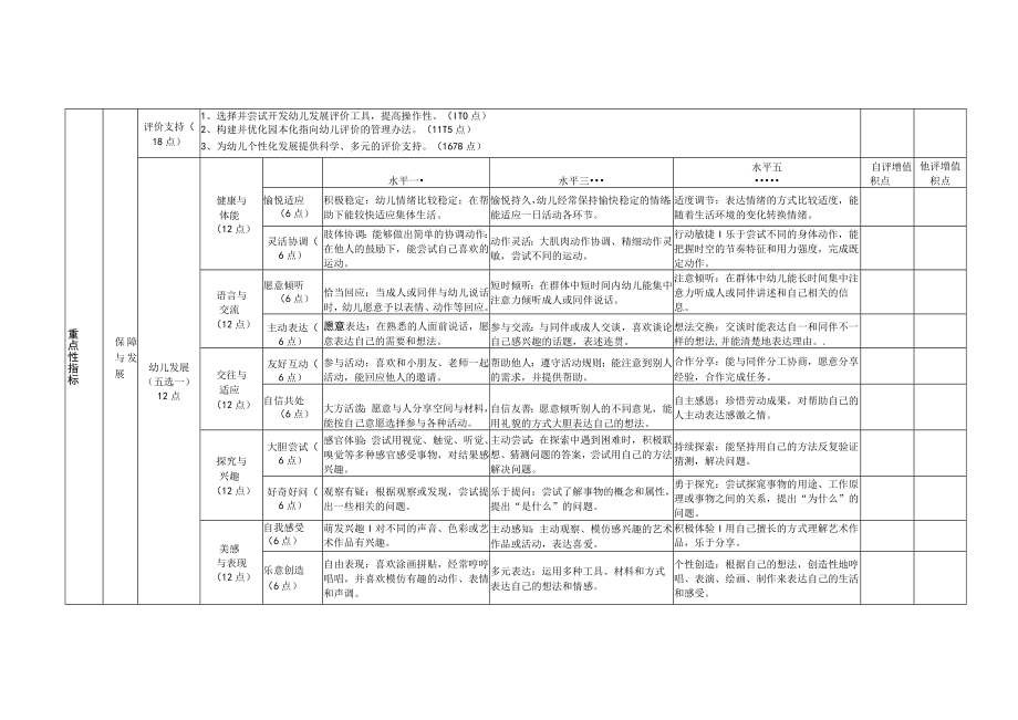 静安区学前教育“活力开端”积点制保教质量监控与管理体系评价表.docx_第2页