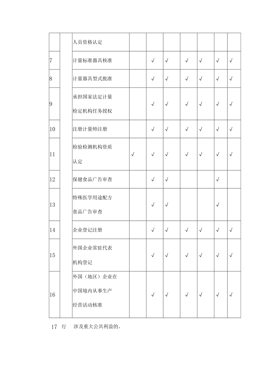 江西省市场监督管理局重大执法决定法制审核事项清单（2022）.docx_第2页