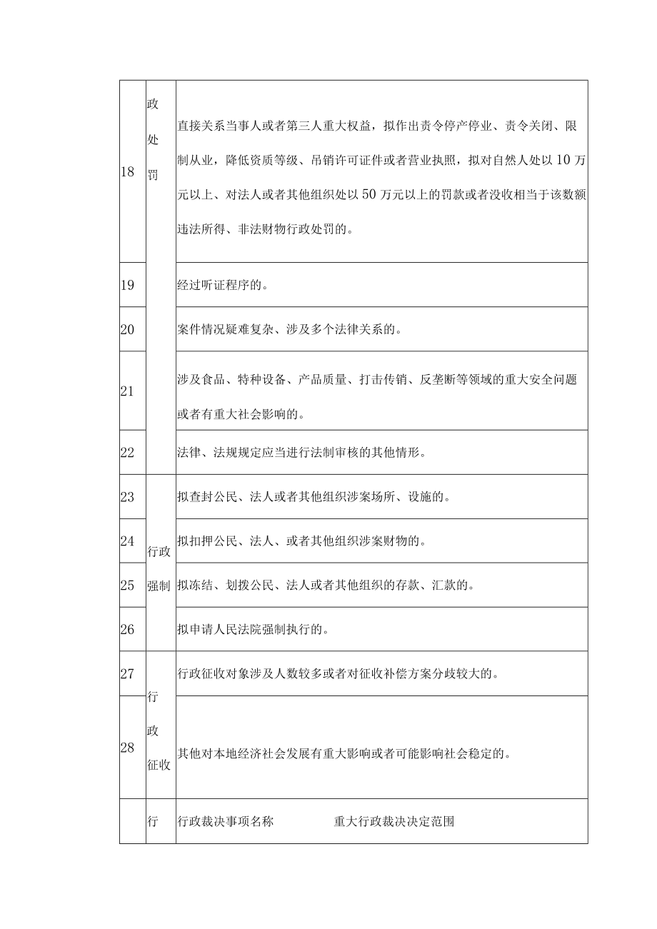 江西省市场监督管理局重大执法决定法制审核事项清单（2022）.docx_第3页