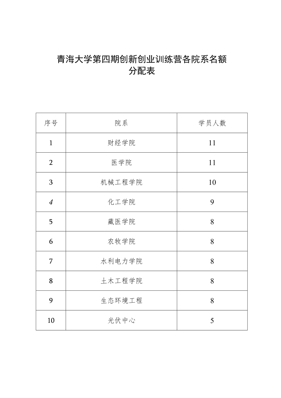 青海大学第四期创新创业训练营各院系名额分配表.docx_第1页