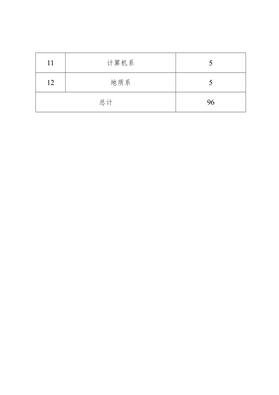 青海大学第四期创新创业训练营各院系名额分配表.docx_第2页