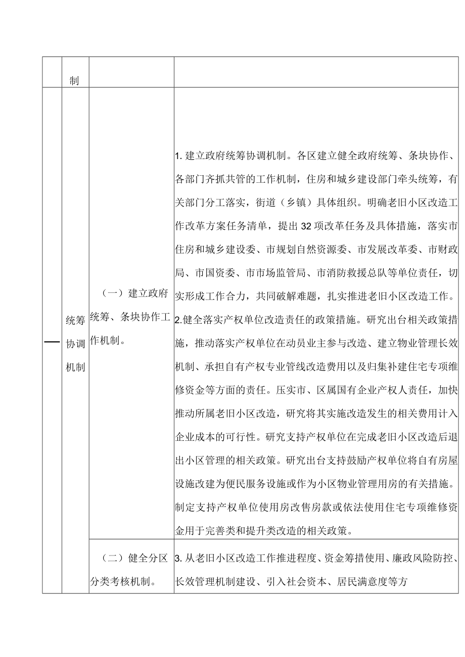 城镇老旧小区改造可复制政策机制清单(第六批).docx_第2页