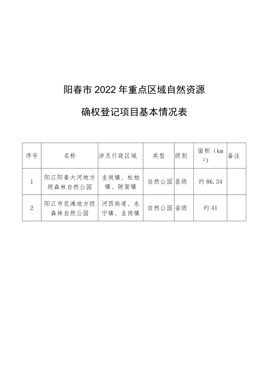 阳春市2022年重点区域自然资源确权登记项目基本情况表.docx_第1页