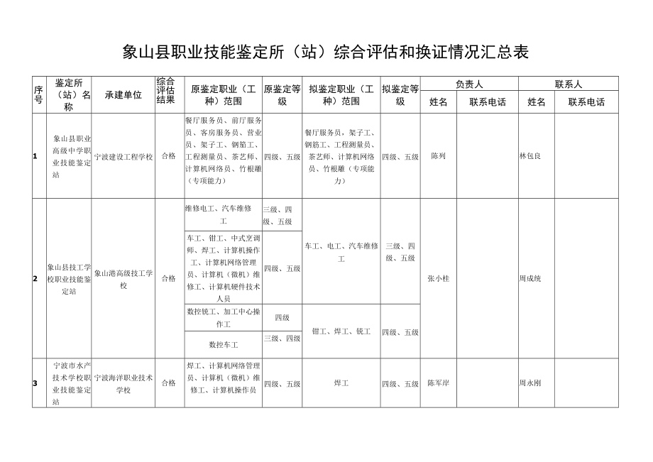 象山县职业技能鉴定所站综合评估和换证情况汇总表.docx_第1页