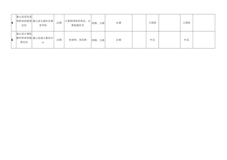 象山县职业技能鉴定所站综合评估和换证情况汇总表.docx_第2页