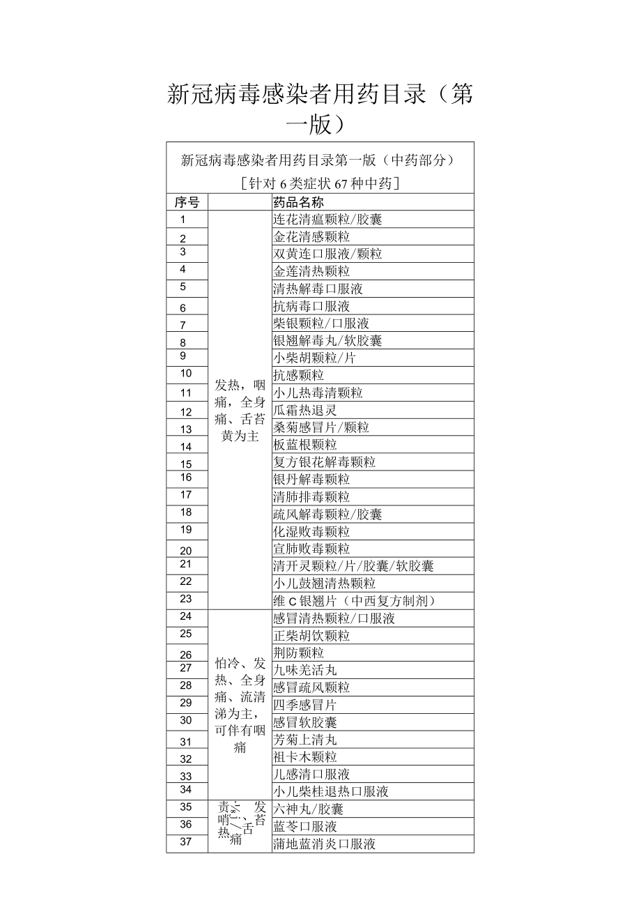 新冠病毒感染者用药目录（第一版）.docx_第1页