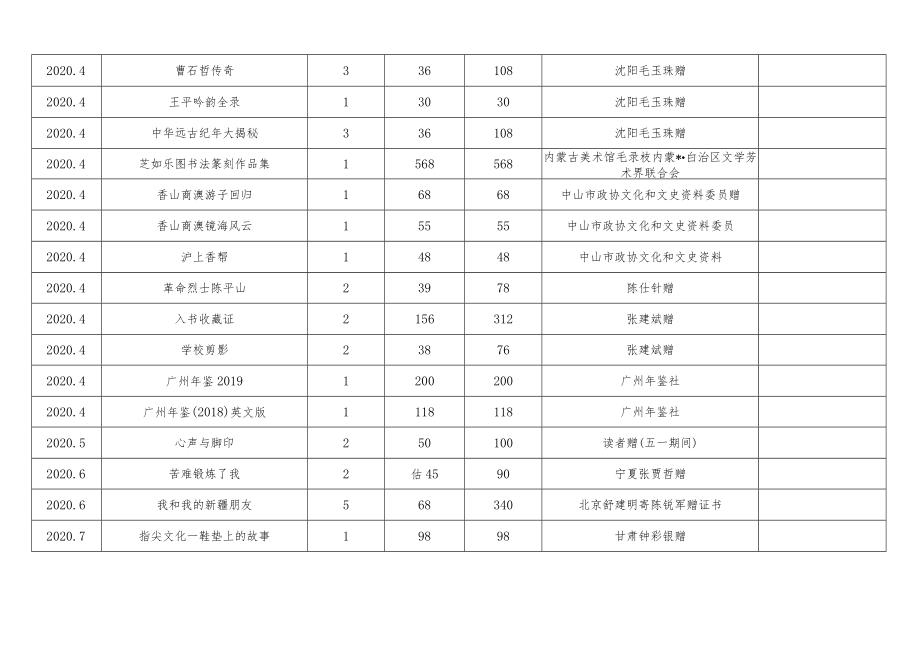 银川图书馆受赠图书目录年度2020.docx_第2页