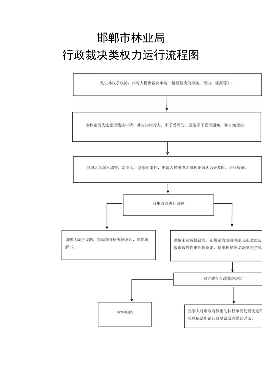 邯郸市林业局行政裁决类权力运行流程图.docx_第1页