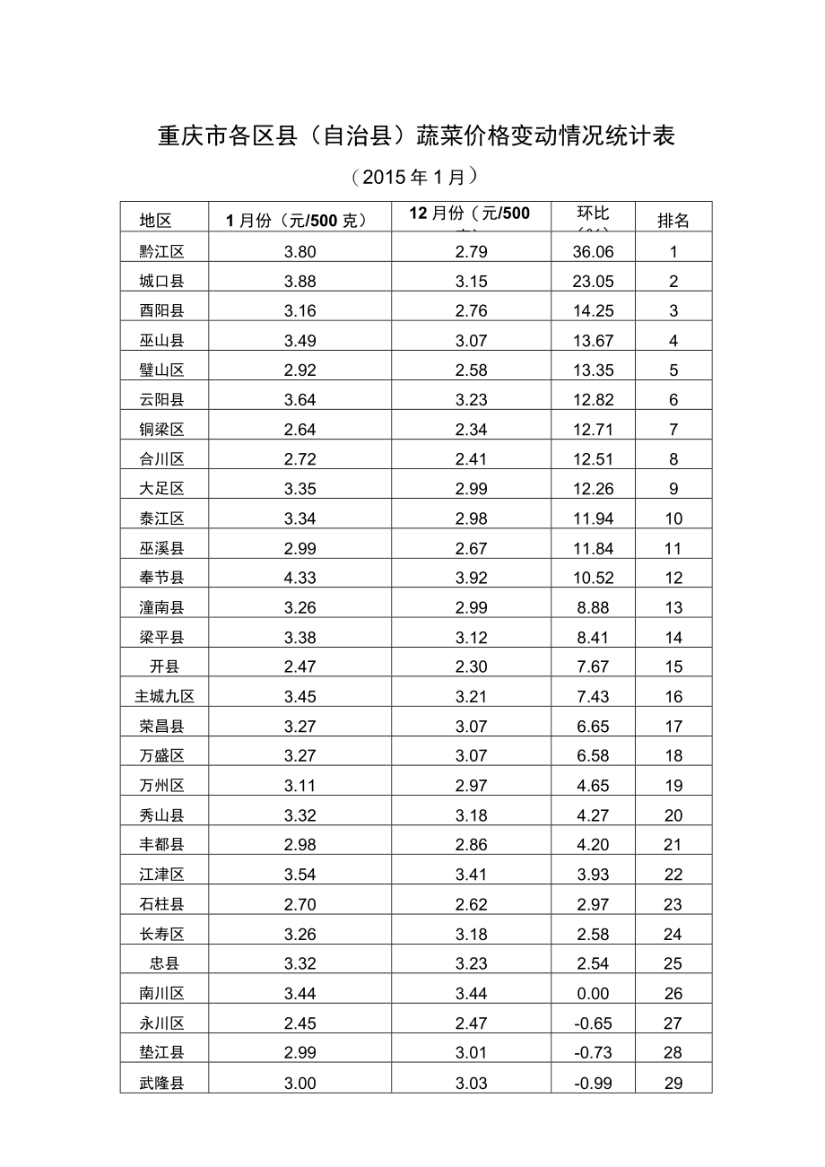 重庆市各区县自治县蔬菜价格变动情况统计表.docx_第1页